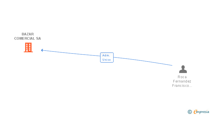 Vinculaciones societarias de BAZAR COMERCIAL SA