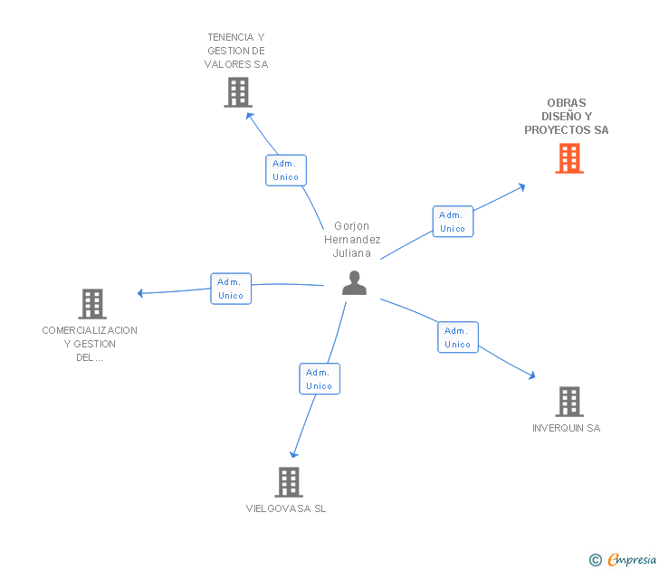 Vinculaciones societarias de OBRAS DISEÑO Y PROYECTOS SA
