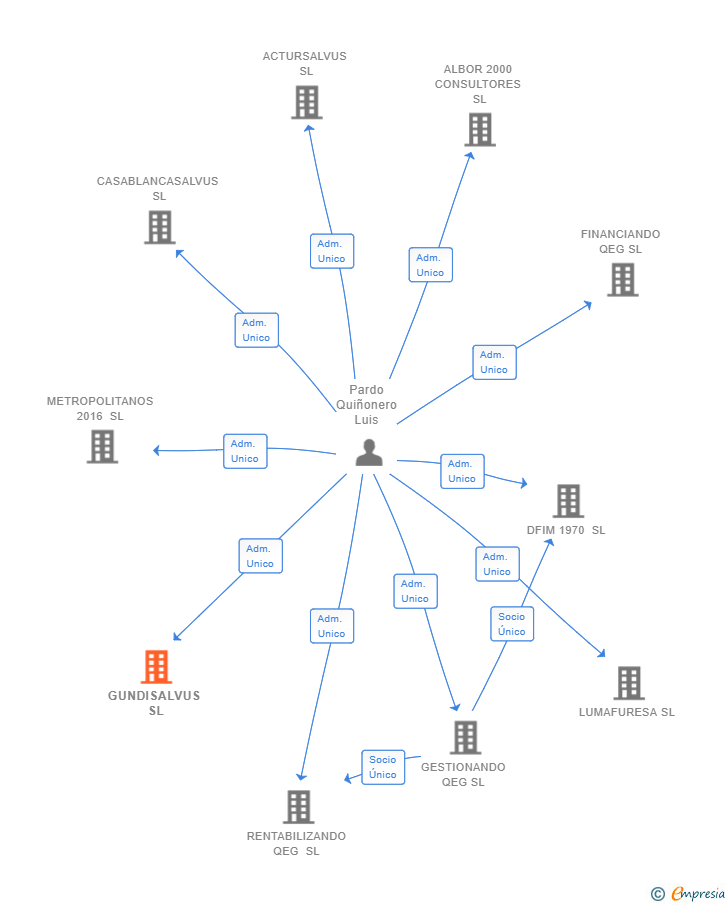 Vinculaciones societarias de GUNDISALVUS SL