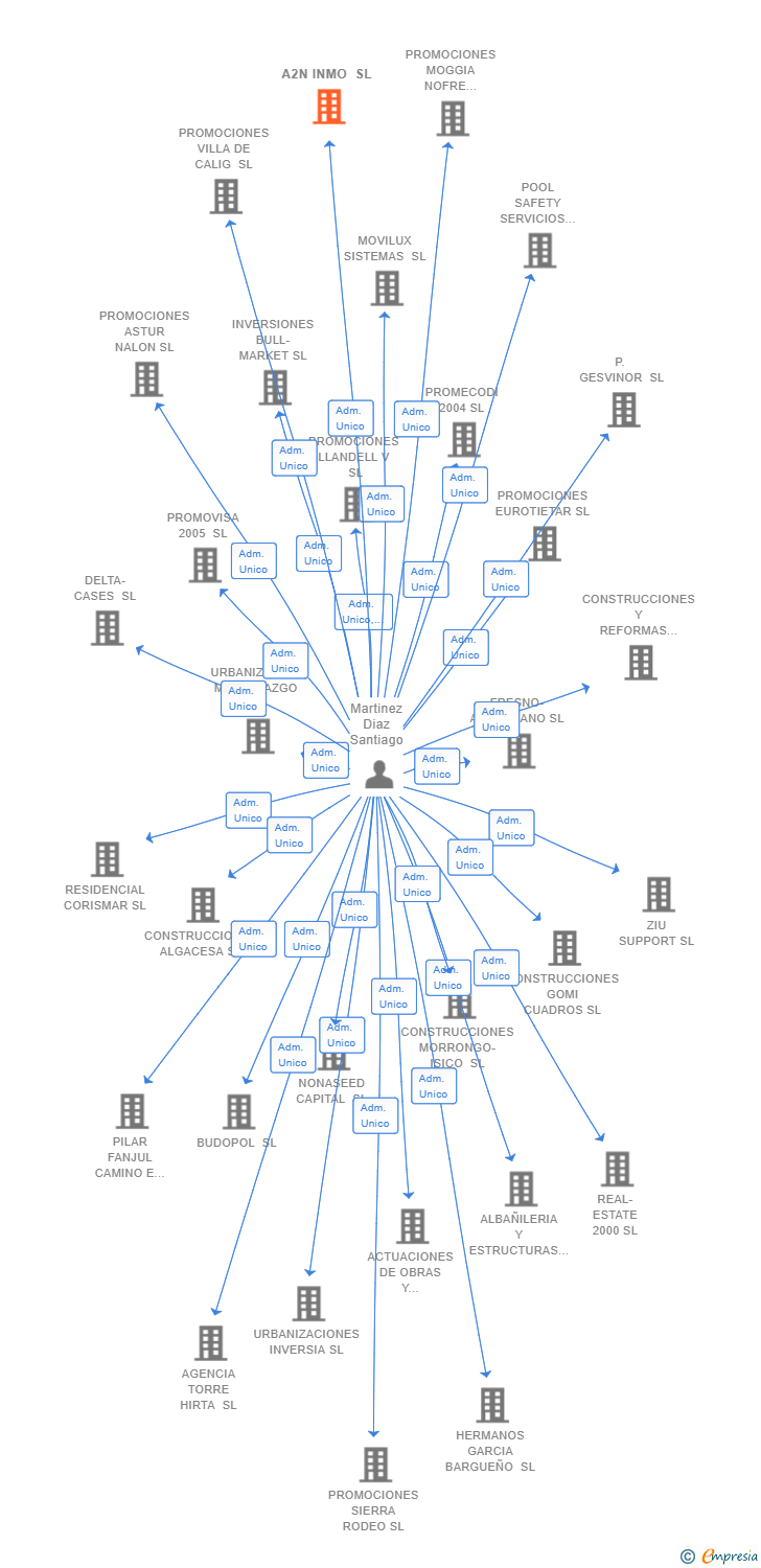 Vinculaciones societarias de A2N INMO SL