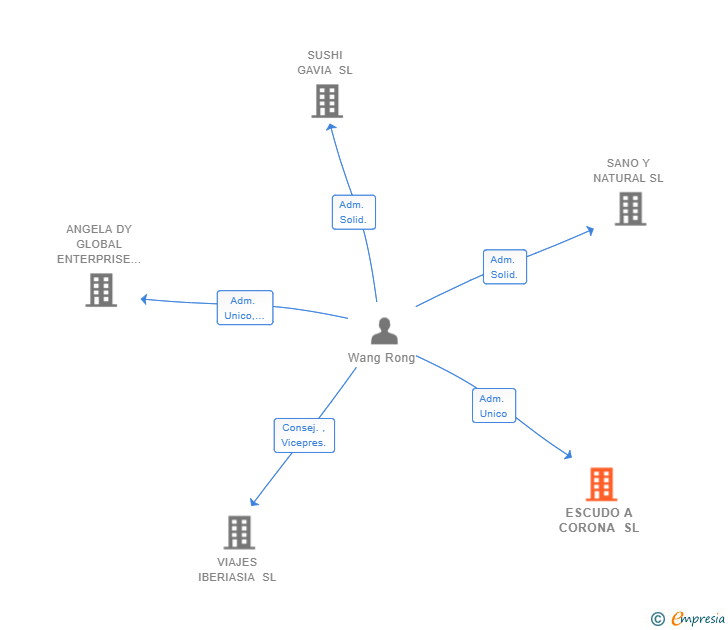 Vinculaciones societarias de ESCUDO A CORONA SL