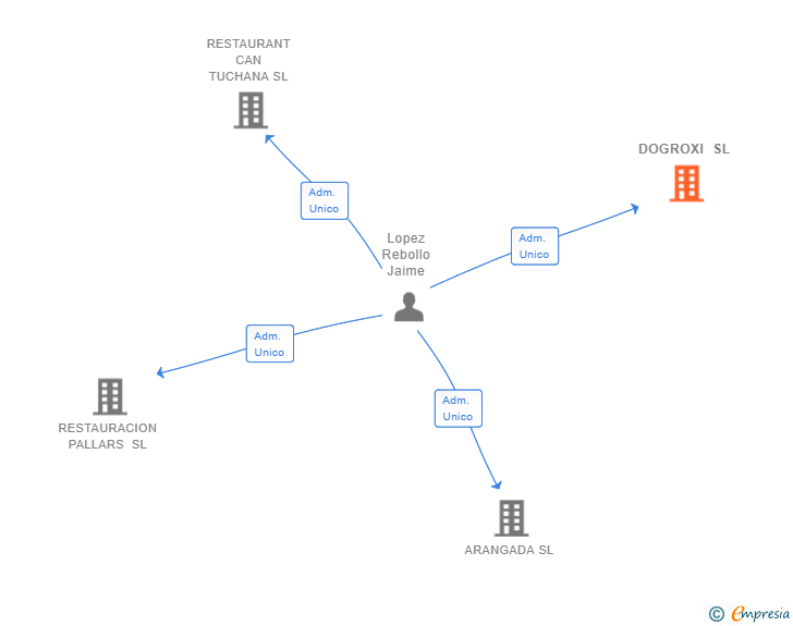 Vinculaciones societarias de DOGROXI SL