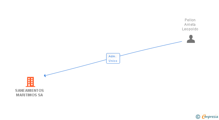Vinculaciones societarias de SANEAMIENTOS MARITIMOS SA