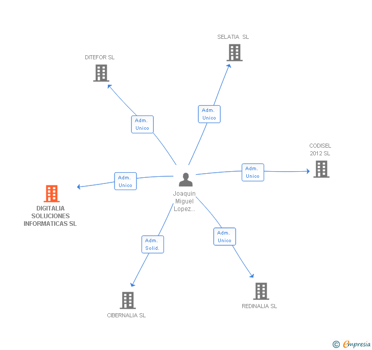 Vinculaciones societarias de DIGITALIA SOLUCIONES INFORMATICAS SL