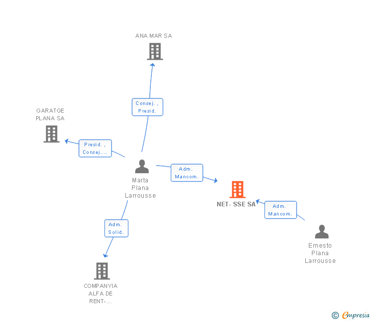 Vinculaciones societarias de NET-SSE SA