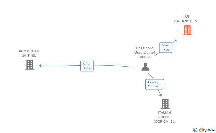 Vinculaciones societarias de TOP BALANCE SL