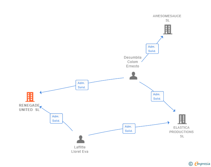 Vinculaciones societarias de RENEGADE UNITED SL
