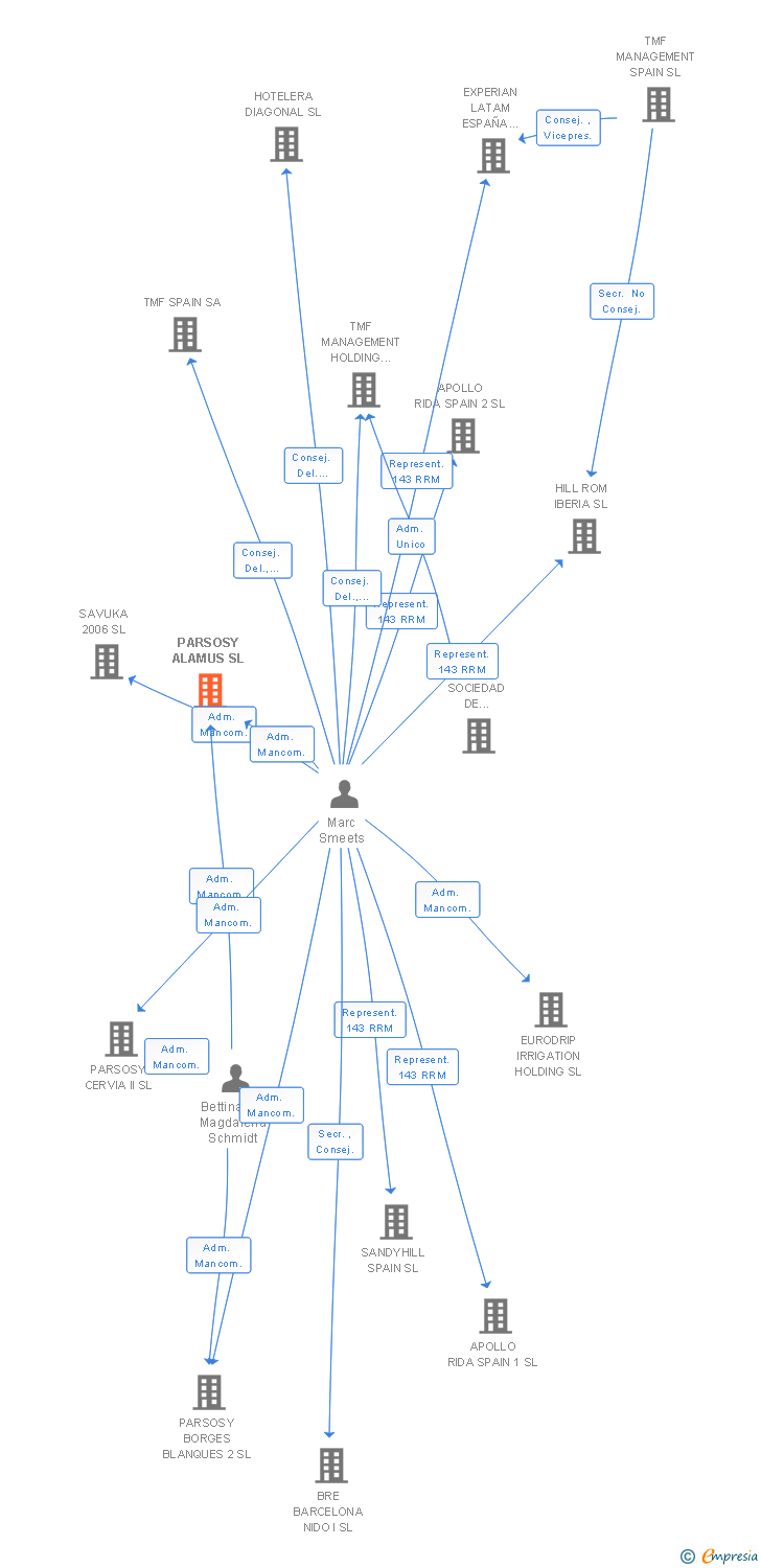 Vinculaciones societarias de PARSOSY ALAMUS SL