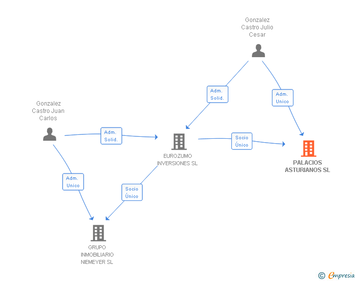 Vinculaciones societarias de PALACIOS ASTURIANOS SL