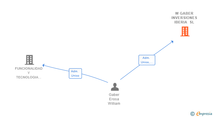 Vinculaciones societarias de W GABER INVERSIONES IBERIA SL