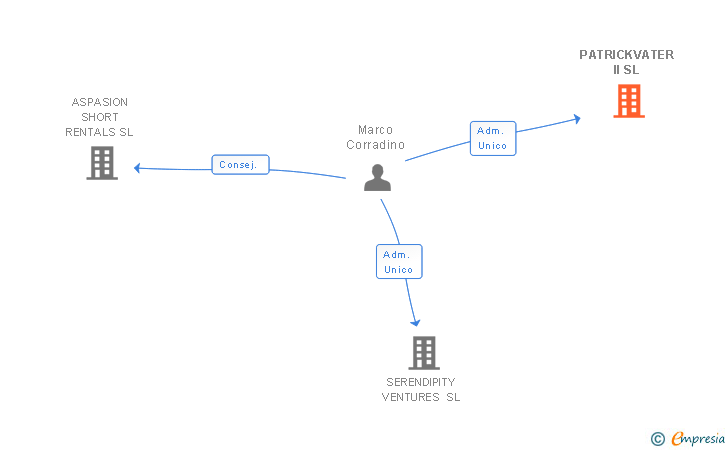 Vinculaciones societarias de PATRICKVATER II SL
