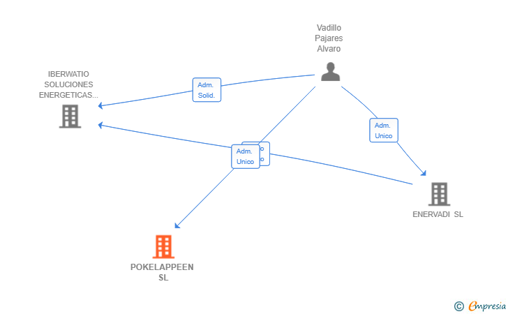 Vinculaciones societarias de POKELAPPEEN SL