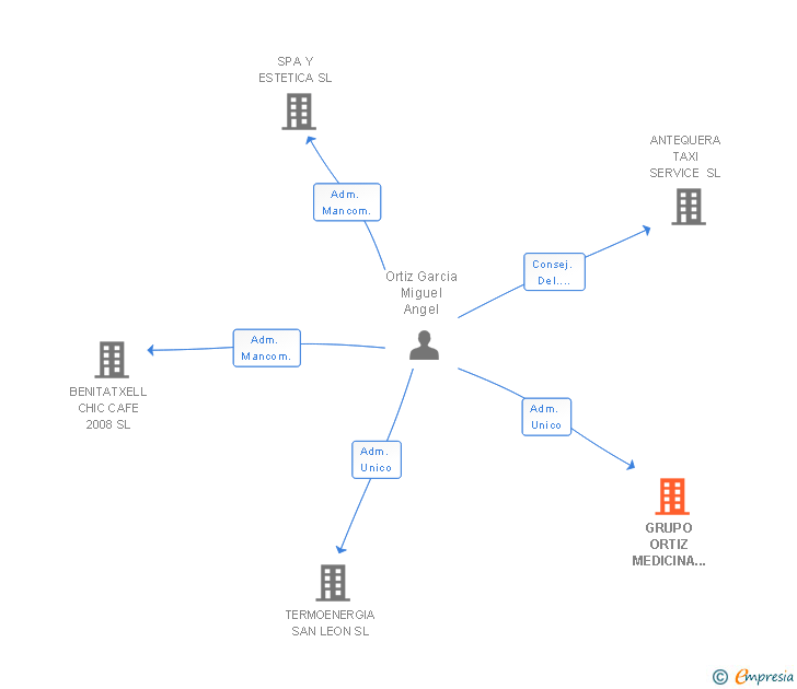 Vinculaciones societarias de GRUPO ORTIZ MEDICINA ESTETICA SL