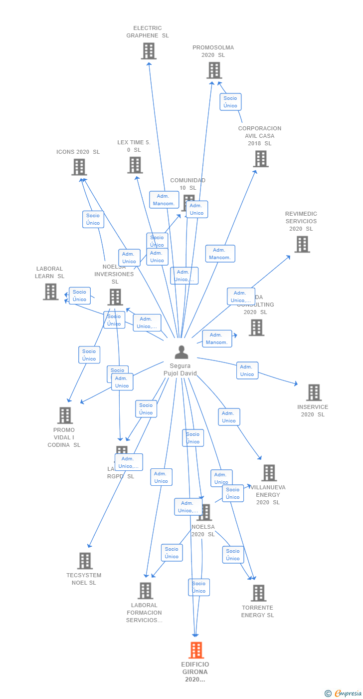 Vinculaciones societarias de EDIFICIO GIRONA 2020 LLEIDA SL