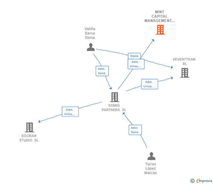 Vinculaciones societarias de MINT CAPITAL MANAGEMENT SL