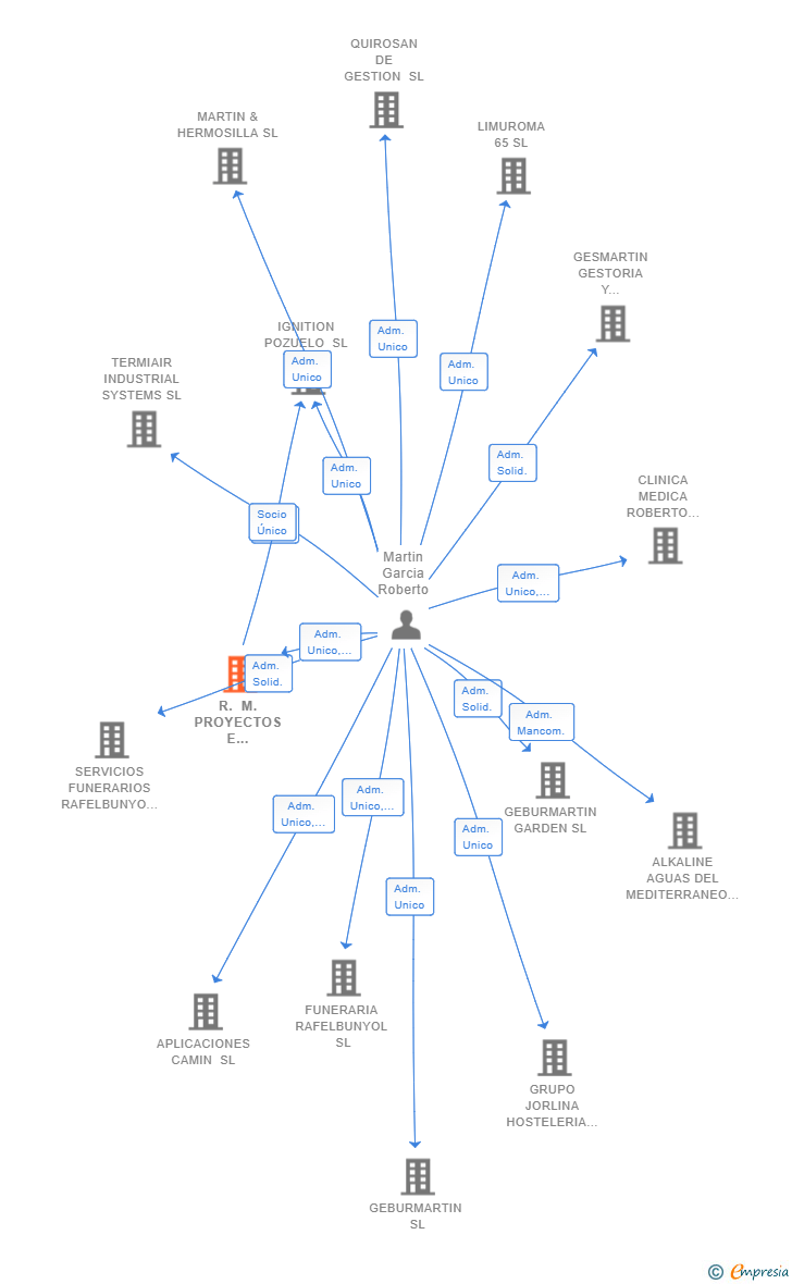 Vinculaciones societarias de R. M. PROYECTOS E INVERSIONES 2022 SL