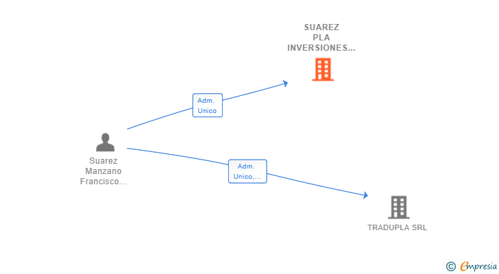 Vinculaciones societarias de SUAREZ PLA INVERSIONES SL