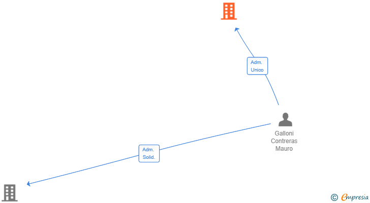 Vinculaciones societarias de NARO DE NARA SL