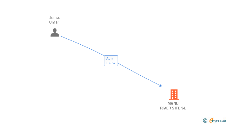 Vinculaciones societarias de MANU RIVER SITE SL