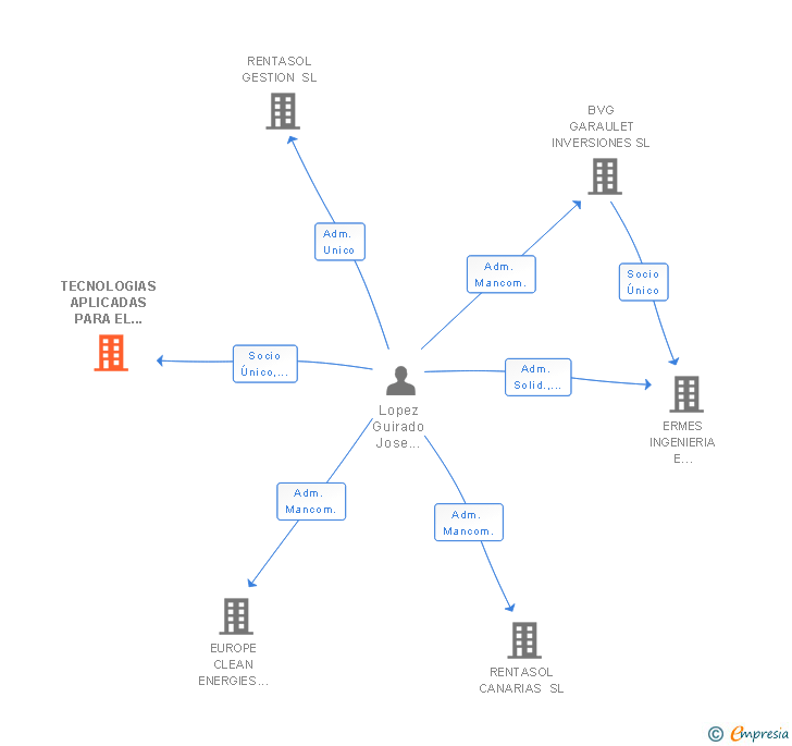 Vinculaciones societarias de TECNOLOGIAS APLICADAS PARA EL DESARROLLO SOCIAL SL
