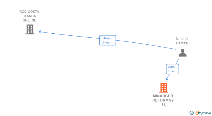 Vinculaciones societarias de MINAUGER REFORMAS SL
