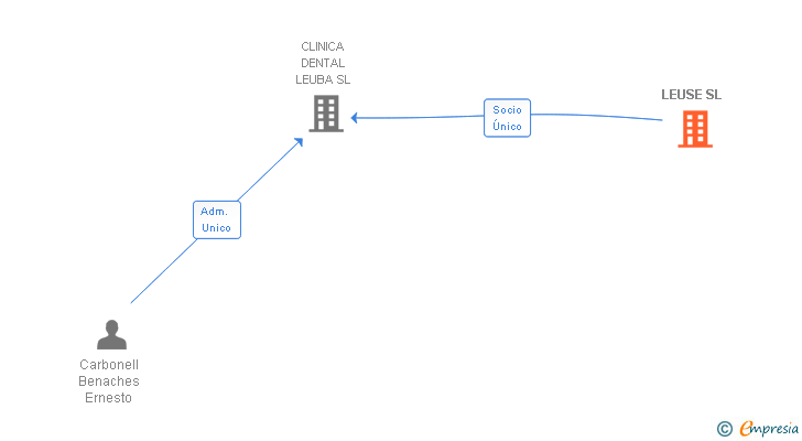Vinculaciones societarias de LEUSE SL