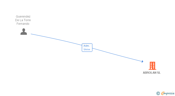 Vinculaciones societarias de ABROLAN SL