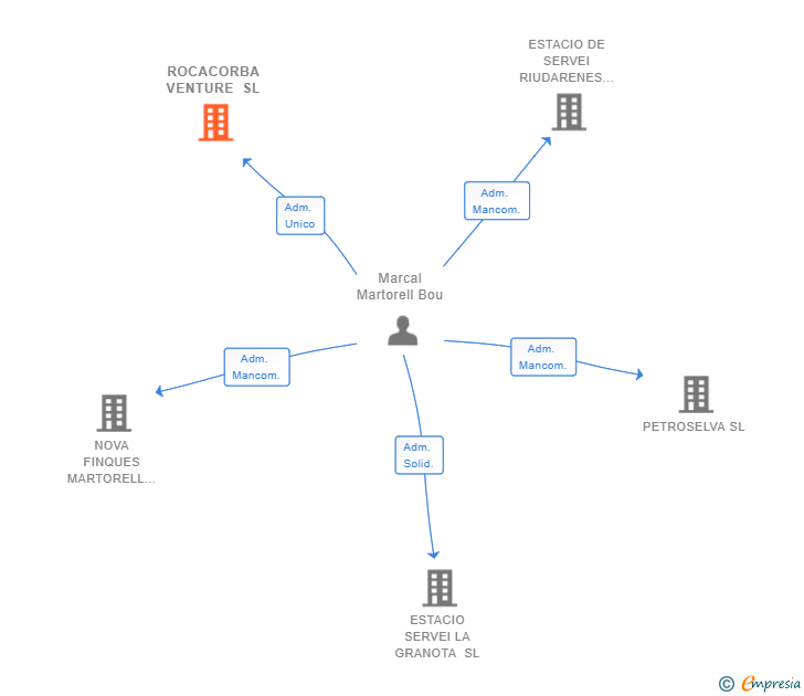 Vinculaciones societarias de ROCACORBA VENTURE SL