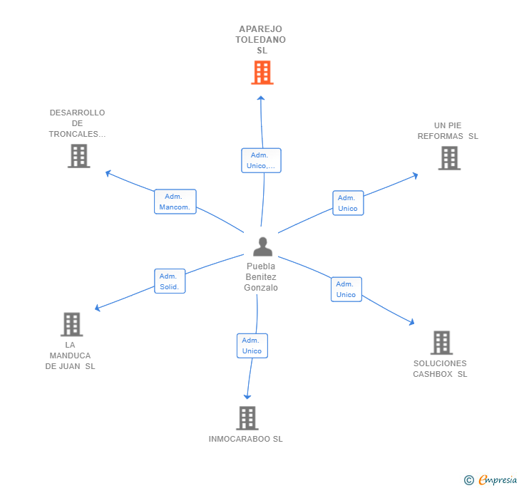 Vinculaciones societarias de APAREJO TOLEDANO SL
