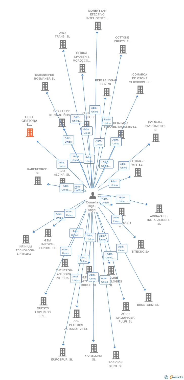 Vinculaciones societarias de CHEF GESTORA & HOSTELERA SL