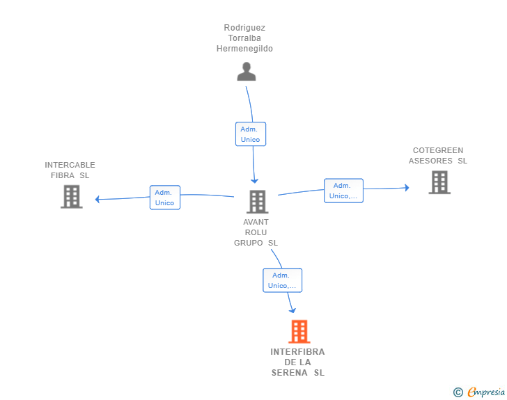 Vinculaciones societarias de INTERFIBRA DE LA SERENA SL