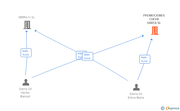 Vinculaciones societarias de PROMOCIONES CUEVA SANTA SL