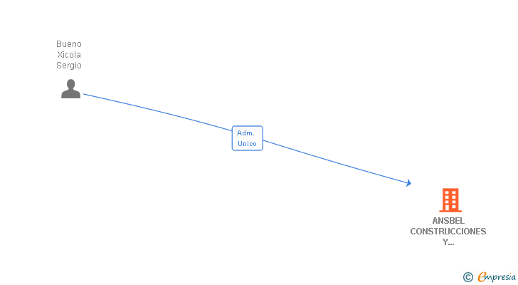Vinculaciones societarias de ANSBEL CONSTRUCCIONES Y REFORMAS DE OBRAS SL