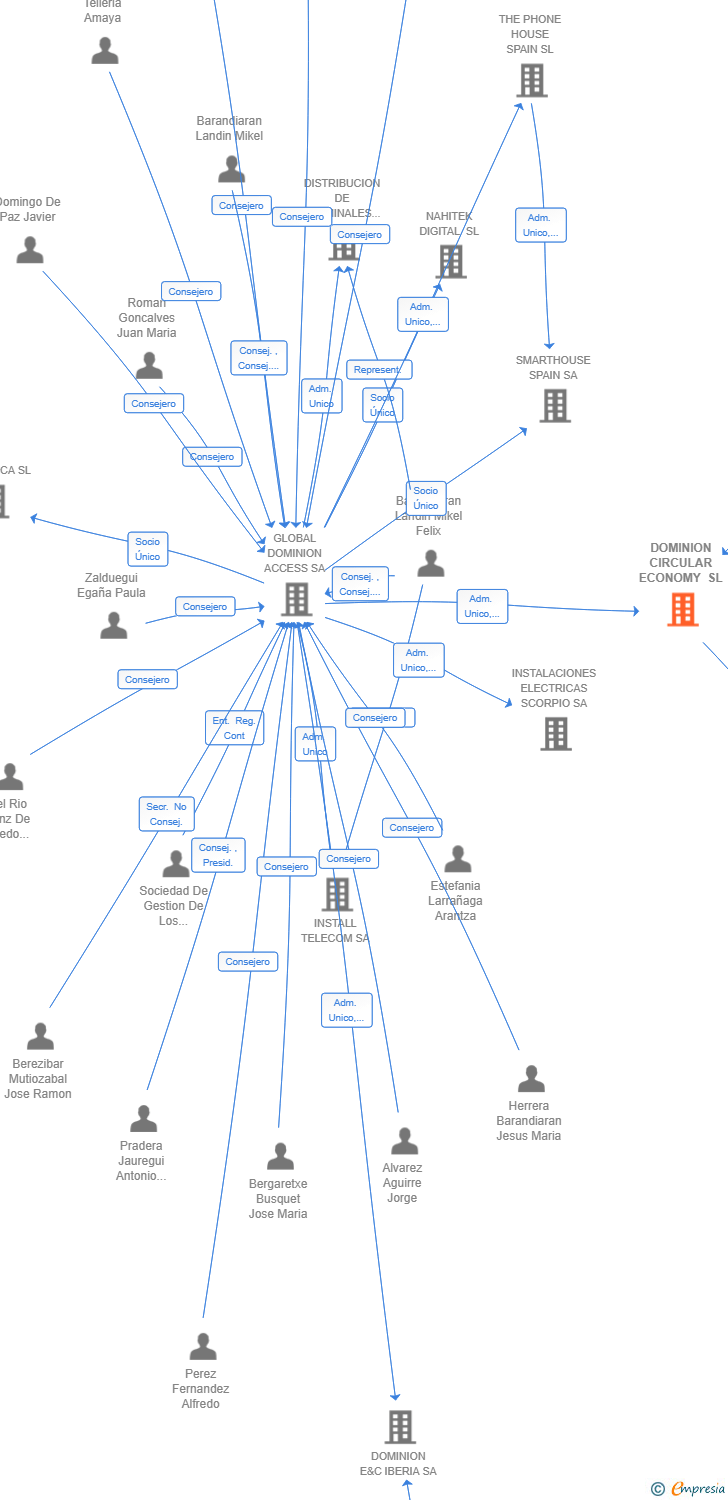 Vinculaciones societarias de DOMINION CIRCULAR ECONOMY SL