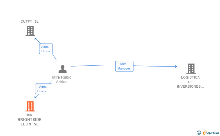 Vinculaciones societarias de MR BRIGHTSIDE LEON SL