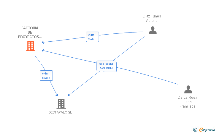 Vinculaciones societarias de FACTORIA DE PROYECTOS ONLINE SL