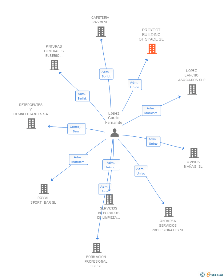 Vinculaciones societarias de PROYECT BUILDING OF SPACE SL