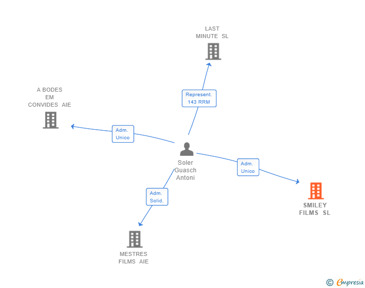 Vinculaciones societarias de SMILEY FILMS SL