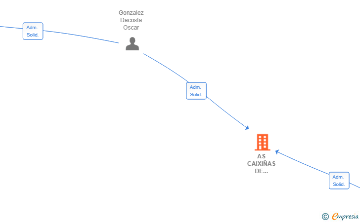Vinculaciones societarias de AS CAIXIÑAS DE GONZALEZ SLL