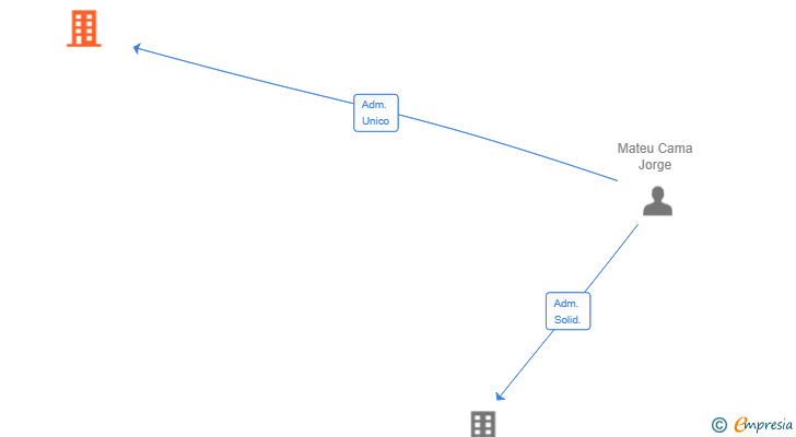 Vinculaciones societarias de MOBILITYBRAIN SL