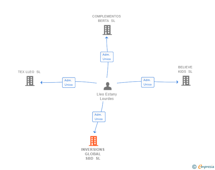 Vinculaciones societarias de INVERSIONS GLOBAL SBD SL