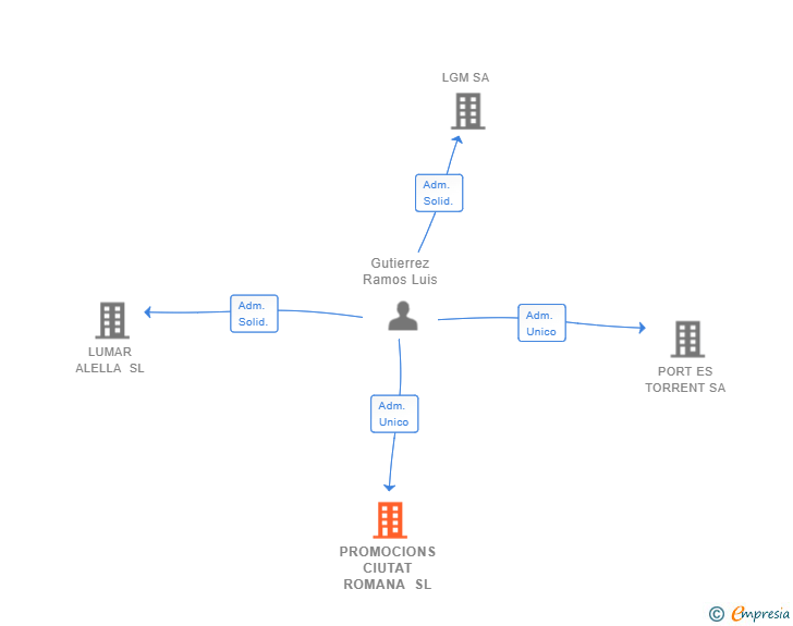 Vinculaciones societarias de PROMOCIONS CIUTAT ROMANA SL