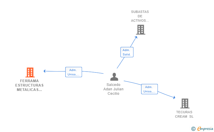 Vinculaciones societarias de FERRAMA ESTRUCTURAS METALICAS SL