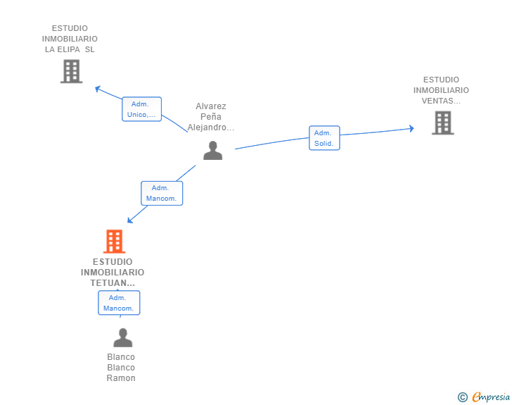 Vinculaciones societarias de ESTUDIO INMOBILIARIO TETUAN 2023 SL
