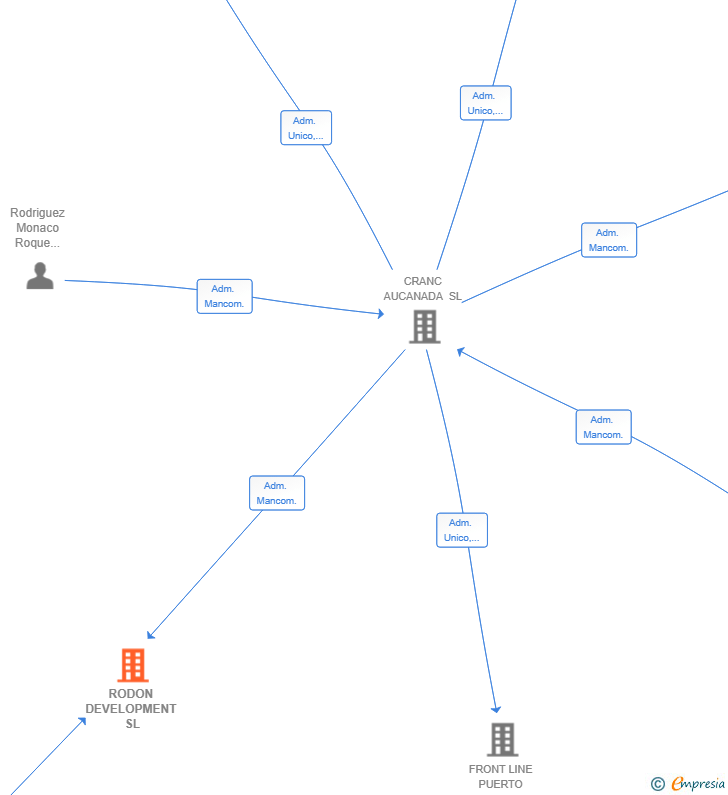 Vinculaciones societarias de RODON DEVELOPMENT SL