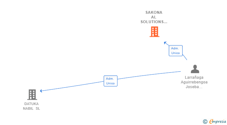 Vinculaciones societarias de SAKONA AL SOLUTIONS SL