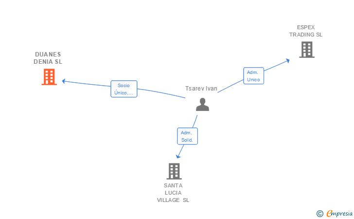 Vinculaciones societarias de DUANES DENIA SL