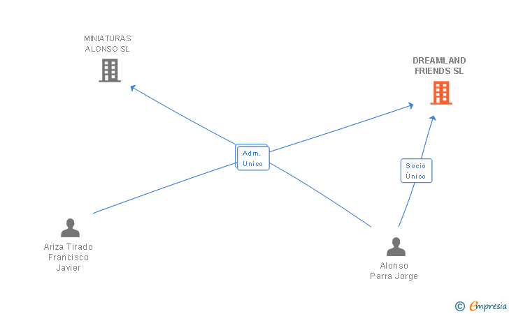 Vinculaciones societarias de DREAMLAND FRIENDS SL