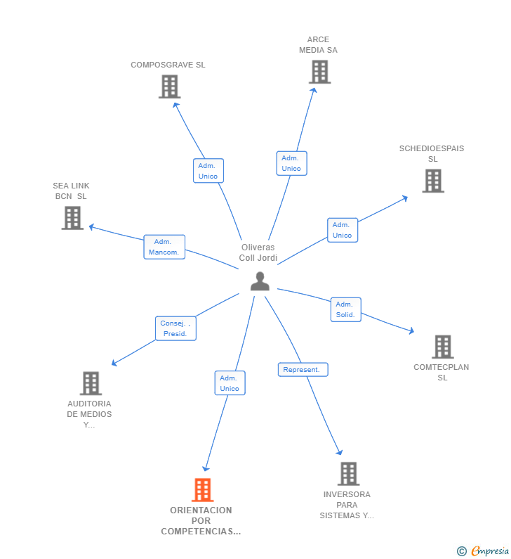 Vinculaciones societarias de ORIENTACION POR COMPETENCIAS SL