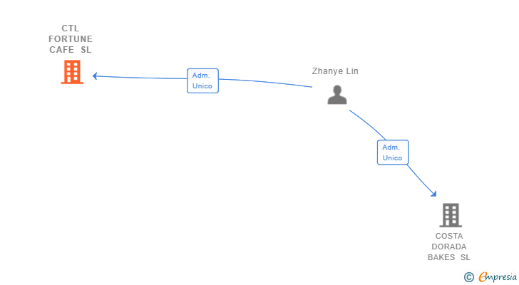Vinculaciones societarias de CTL FORTUNE CAFE SL